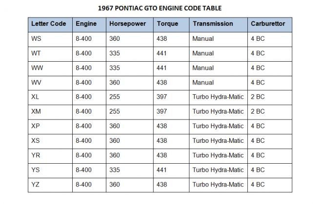 1967 Pontiac GTO Engine Code table.png