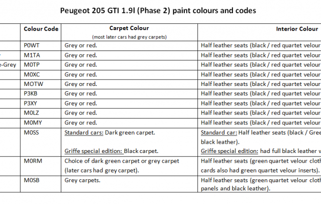 Paint chart colours and codes Peugeot 205 GTI Phase 2.png